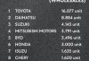 Ini Dia Merek Mobil Terlaris di Indonesia, Toyota Memimpin Mobil Terlaris di Indonesia